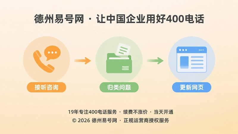 接听、归类、更新形成闭环的时间线式配图