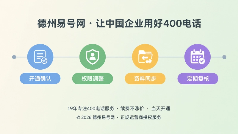 时间线式构图展示400电话服务四个可核验阶段